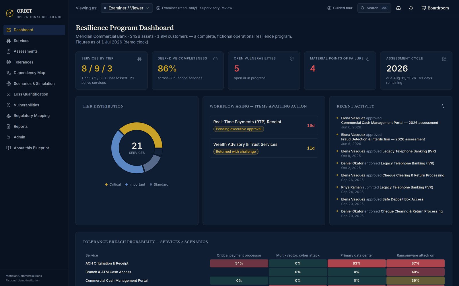 ORBIT resilience program dashboard showing services by tier, open vulnerabilities, material points of failure, and tolerance-breach probabilities