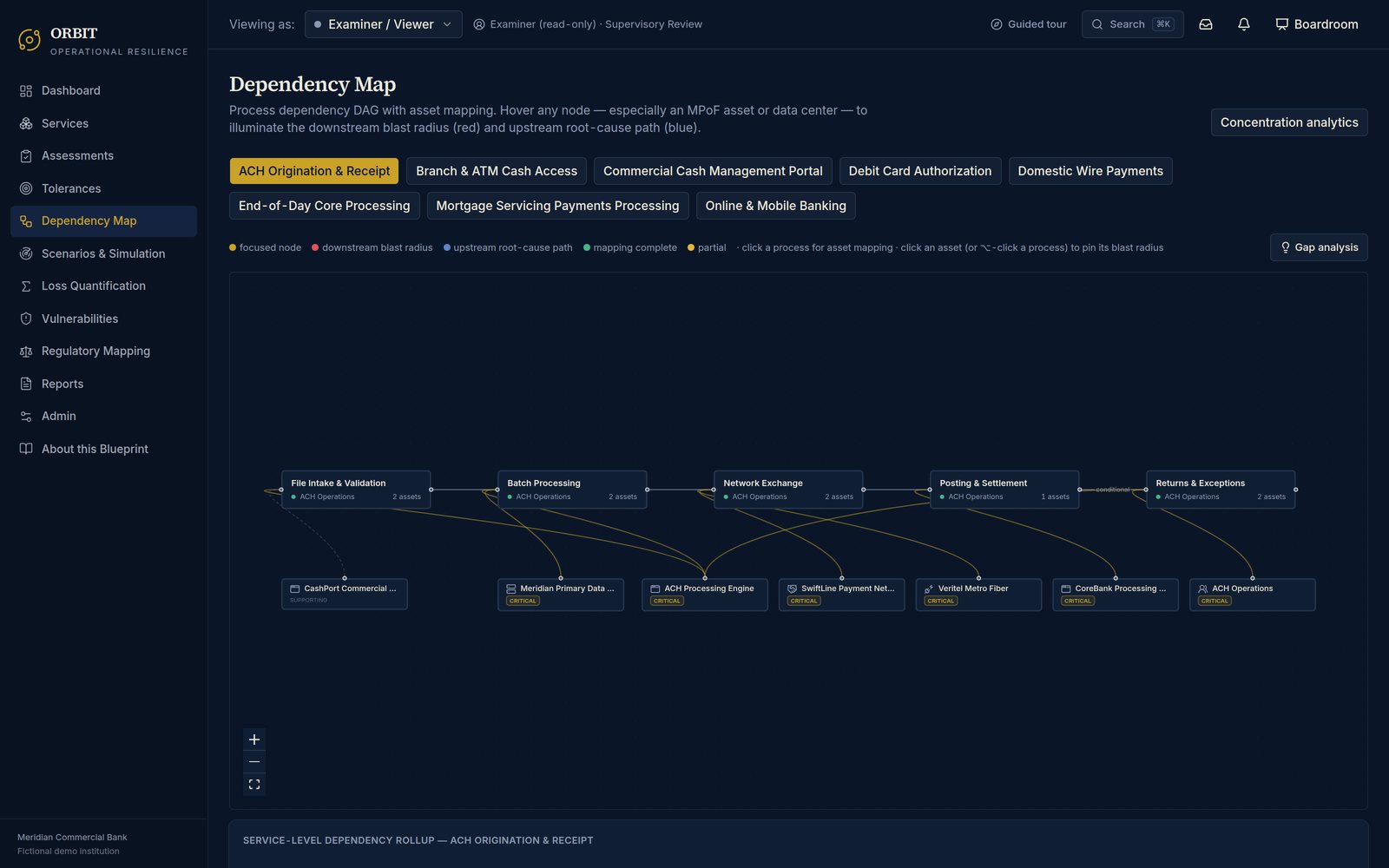 ORBIT dependency map of people, process, technology, data, premises, and third parties under the important business services